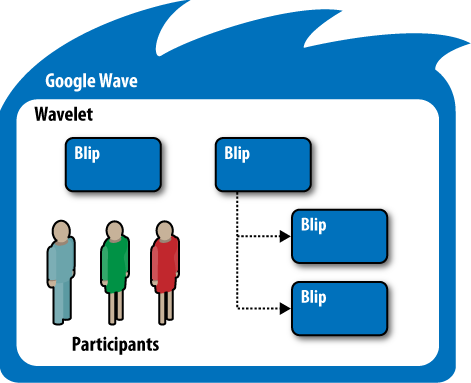 A general overview of how a wave is structured. Waves contain wavelets, which are containers for blips (messages) added by participants. Extensions, in the form of robots and gadgets, augment the conversation between participants in a wave by adding different types of features and functionality to a conversation.