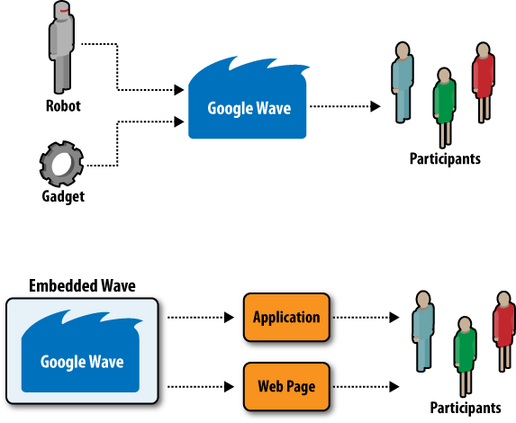 Waves are containers for extensions, while applications and web pages are containers for embedded waves.