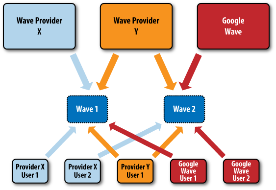 Multiple wave providers can use the Google Wave Federated Protocol to provide users with shared access to a wave or waves.