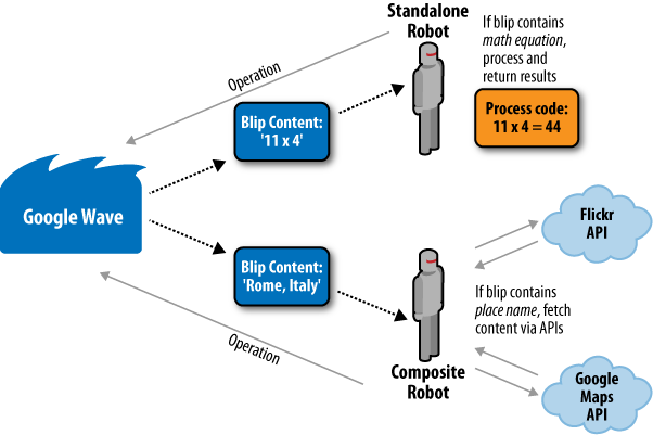 Standalone robots process information and produce content without accessing other applications or APIs. Composite robots rely on external applications and/or APIs for their content.