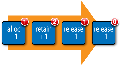 The alloc-retain-release cycle; an object is allocated, retained, and then released twice, bringing the reference count back to zero and freeing the memory