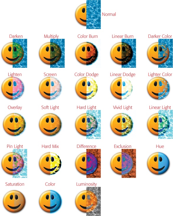 Here's what Photoshop's blend modes do when you apply each one to this happy-face-and-water combo. It's hard to fully appreciate the special powers of blend modes from looking at this figure, but this gives you an idea of how they differ.