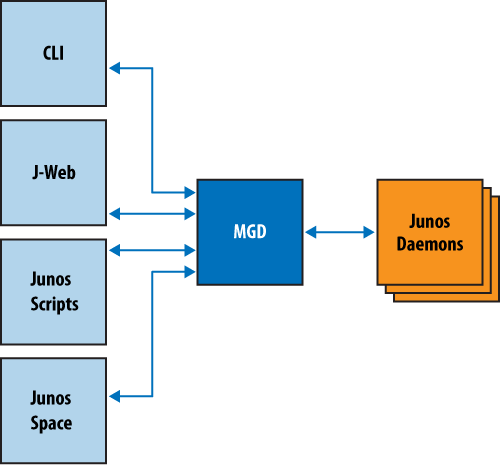 The management infrastructure