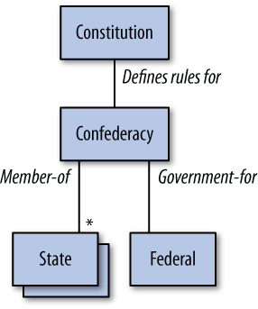 The U.S. government as an object model