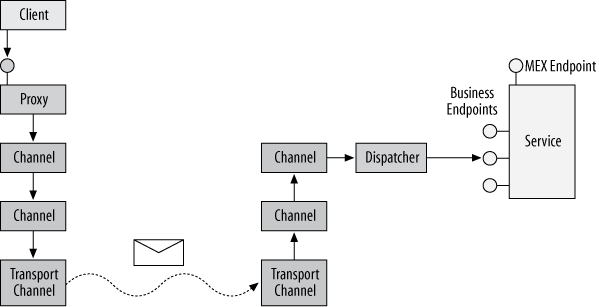 The WCF architecture