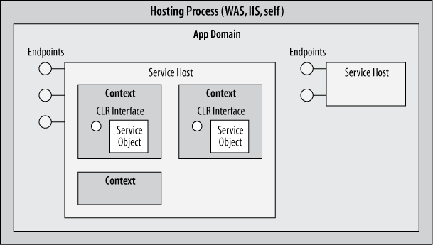 The WCF host architecture