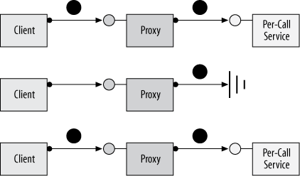 Per-call instantiation mode