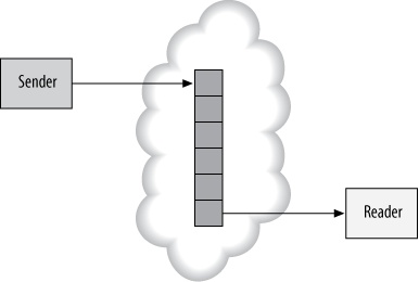 Buffers in the service bus