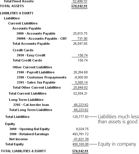 The key to a good-looking balance sheet is not having too much debt. How much is too much? It depends on the industry you’re in, but the acid test is if you closed up shop today and sold all your assets, would you have enough money to pay off your liabilities? If the answer is no, you’ll have a hard time finding a bank willing to loan you more money. A balance sheet is strong when it shows a lot of assets and few liabilities.