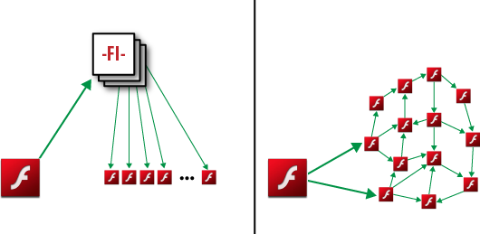 Traditional streaming/communication with the Unicast model (left) and RTMFP in Flash Player 10.1/Cirrus 2 (right)