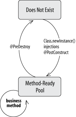 Stateless session bean lifecycle