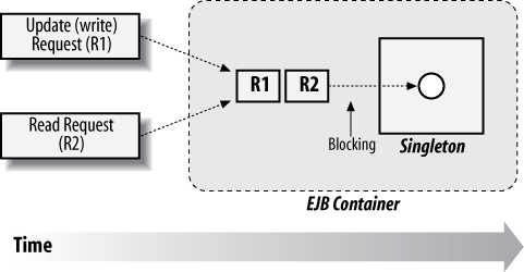 A concurrent singleton session bean servicing many requests in parallel