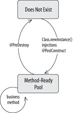 MDB lifecycle