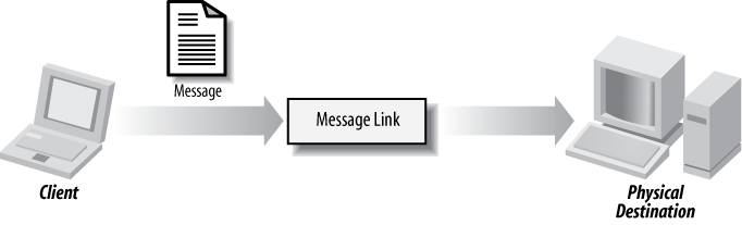 Sending events to the message-link abstraction, which delegates to a real destination