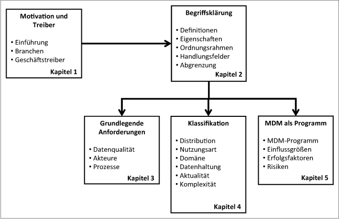 Teil I Einführung - Master Data Management [Book]