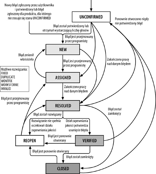 Cykl życia błędu w systemie Bugzilla