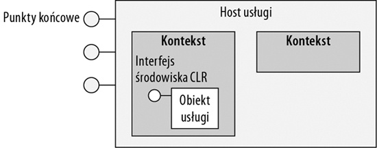 Konteksty i instancje