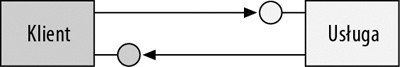 Wywołanie zwrotne umożliwia usłudze wywołanie metody klienta