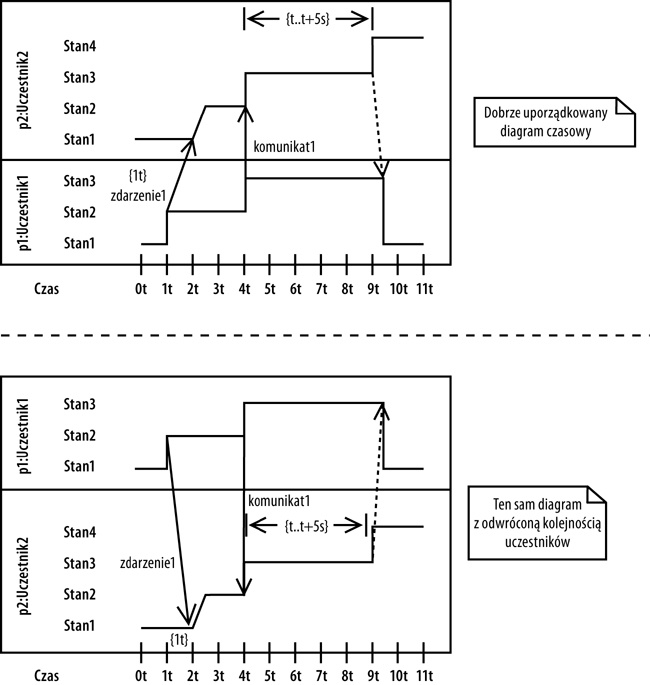 Drugi diagram jest trudniejszy do odczytania, ponieważ szczegółowe informacje zaczynają się już wzajemnie przesłaniać