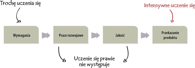 Tradycyjny cykl rozwoju produktu