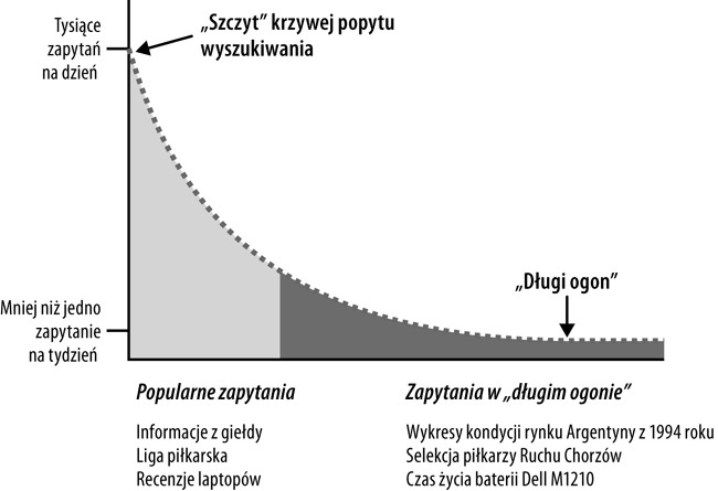 Długi ogon wyszukiwania