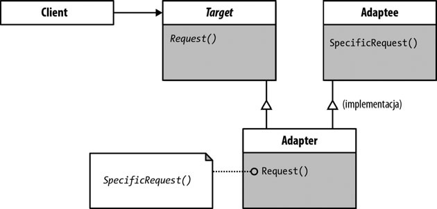 Wzorzec Adapter o zasięgu klas wykorzystuje dziedziczenie