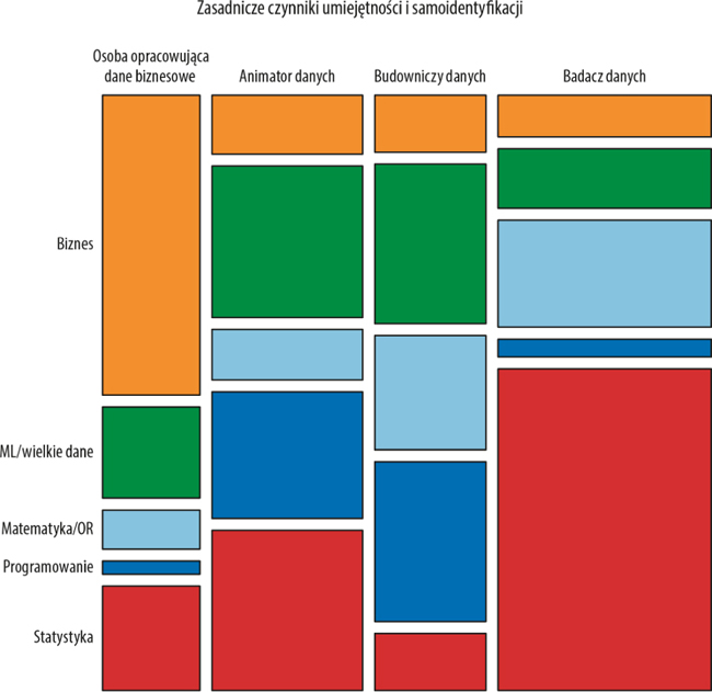 Zgrupowanie utworzone przez Harlana Harrisa i wizualizacja poddziedzin nauki o danych; zaczerpnięte z Analyzing the Analyzers (O’Reilly) autorstwa Harlana Harrisa, Seana Murphy’ego i Marcka Vaismana, oparte na przeglądzie kilkuset praktyków nauki o danych w połowie 2012 roku