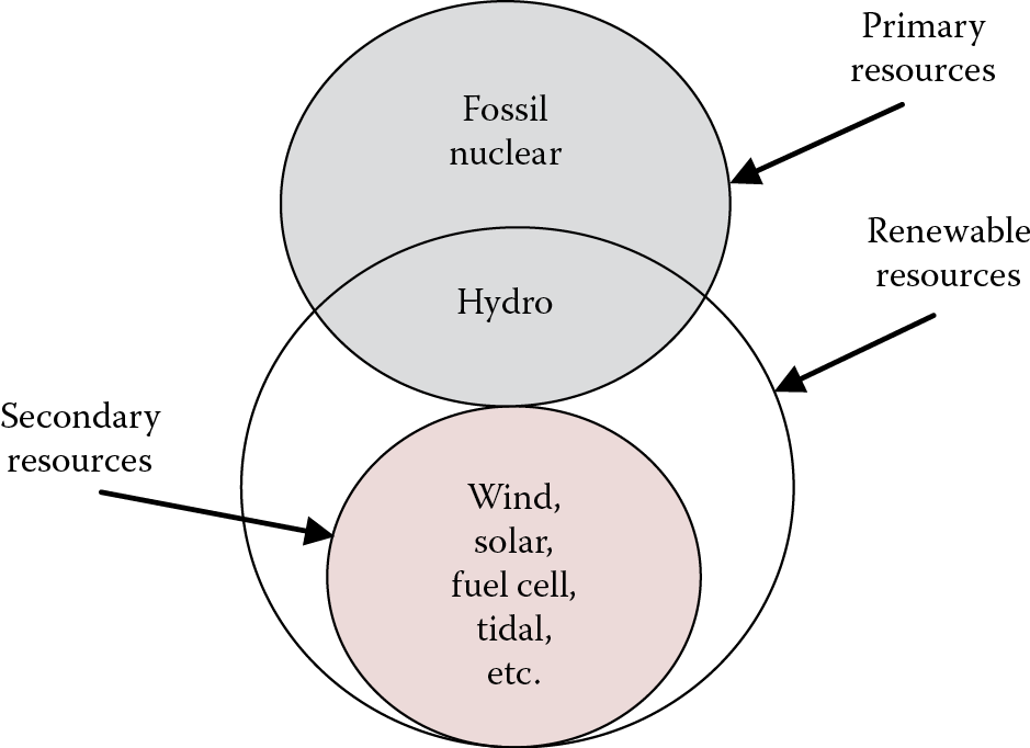 Image of Energy resources