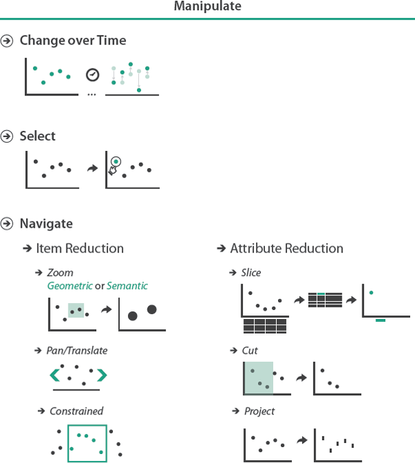 Figure Showing design choices for idioms that change a view.