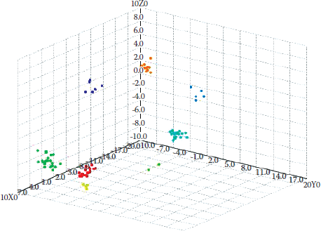 Figure showing 3D scatter plot of articial data showing 8 clusters.