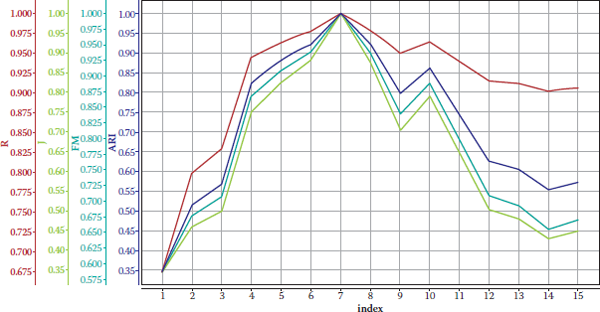 Figure showing graph of Rand, Jaccard, Fowlkes-Mallow and adjusted Rand indexes as a function of cluster size compared with ground truth clustering of articial data. The x axis is the value of k and the maximum is at k = 8. This graph was produced using the Series Multiple plotter and consequently, the y axes are normalised to make the ranges of each series match.