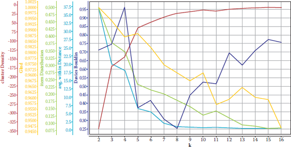 Figure showing internal validity measures as a function of k for artificial data. The x axis is the value of k and the maximum is at k = 8. This graph was produced using the Series Multiple plotter and consequently, the y axes are normalised to make the ranges of each series match.