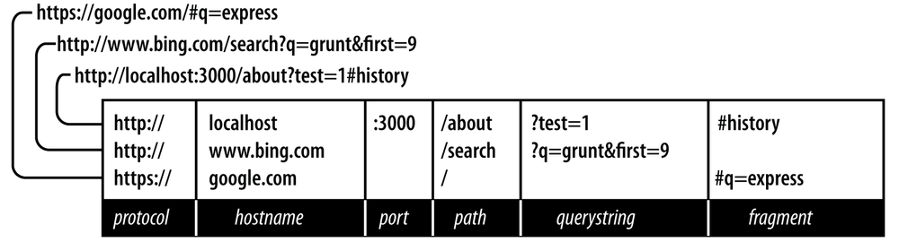 6. The Request and Response Objects - Web Development with Node and