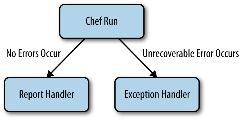 A diagram showing the flow of how Chef handlers are executed