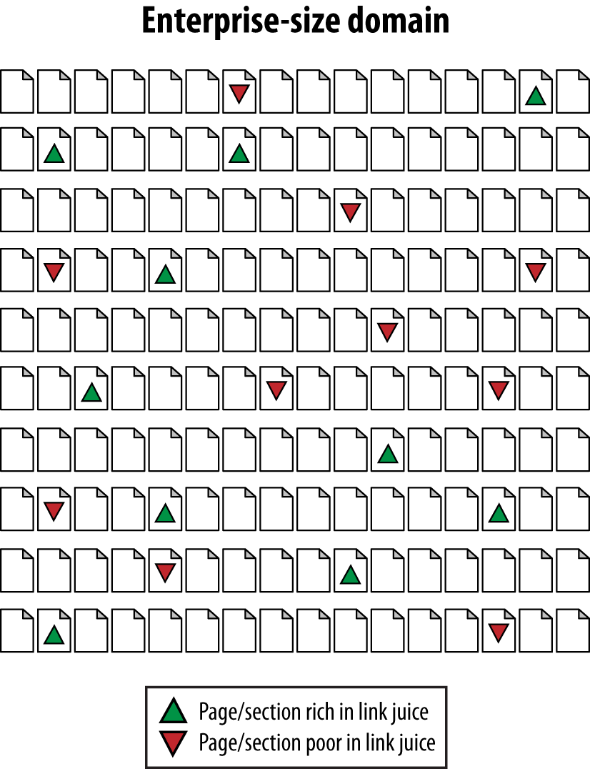 Link authority distribution on a very large site