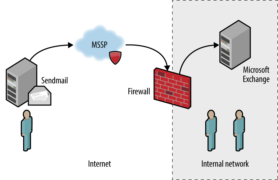 SMTP servers processing Internet-based mail