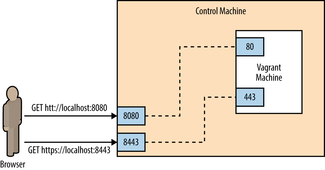 Vagrant port forwarding