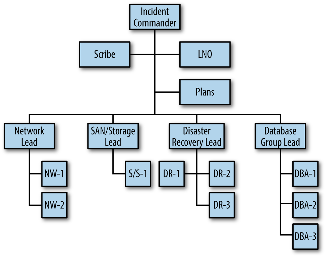 Incident Command System Flow Chart