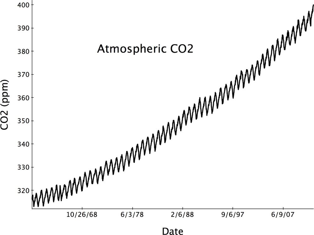 Time series data measured frequently over a sufficiently long time interval can reveal regular patterns of variation as well as long-term trends. This curve shows that the level of atmospheric CO2 is steadily and significantly increasing. See the original data from which this figure was drawn.