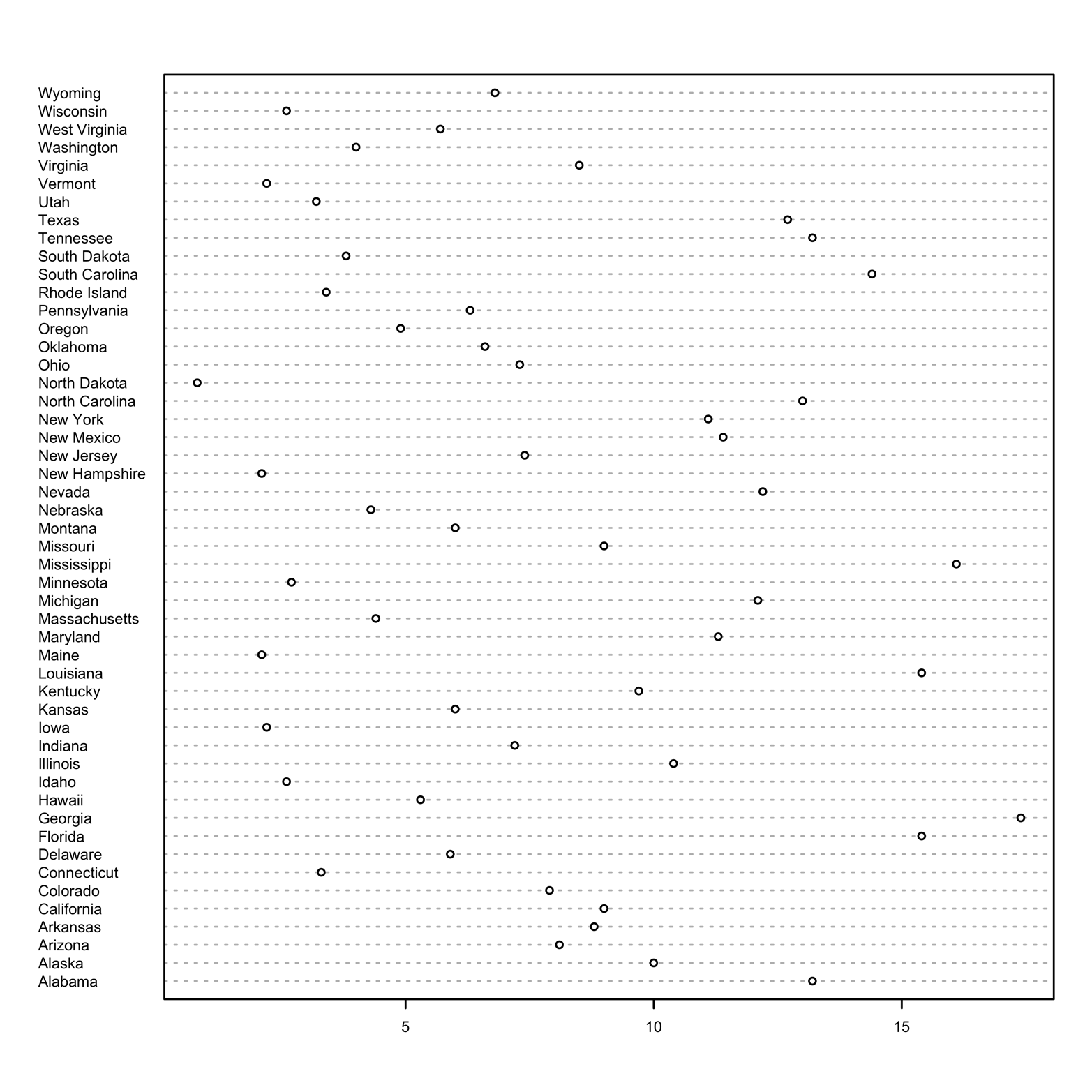 Dot chart of murder rate, identified by state.