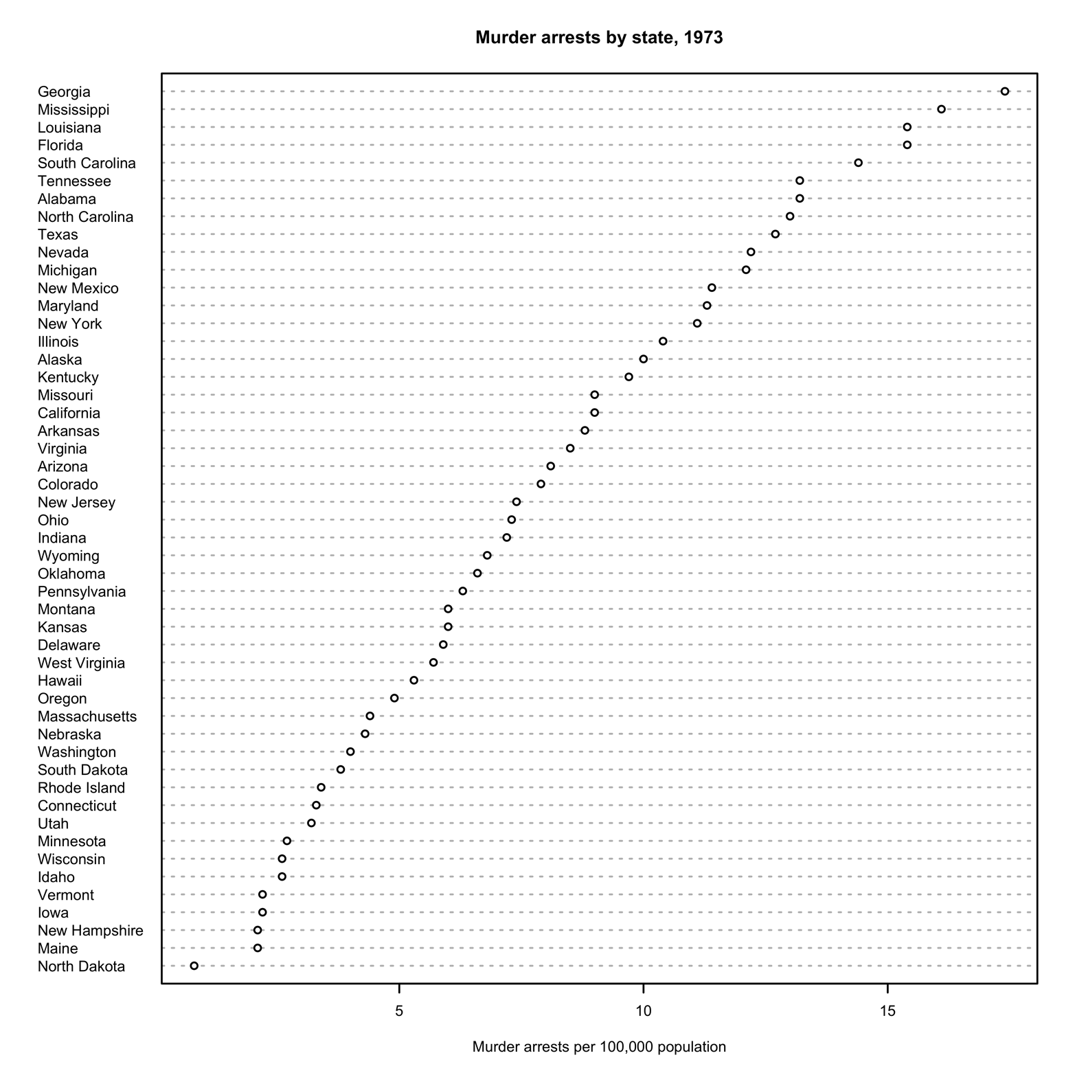 Dot chart of states sorted by murder rate.