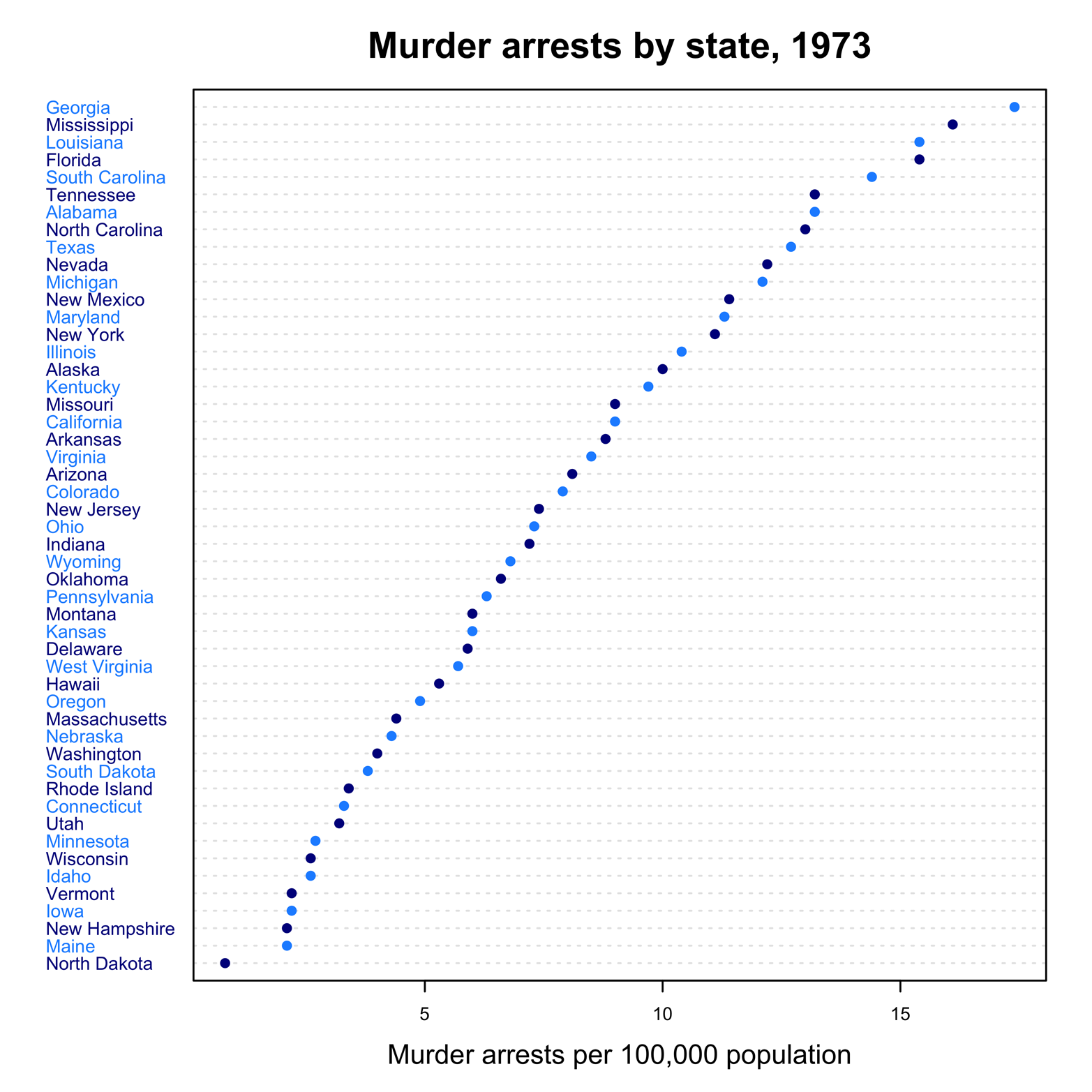 Dot chart of states by Murder arrest rates with added color.