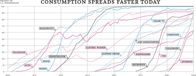 Historically speaking, the adoption of mobile phones is faster than even air conditioning. (Source: New York Times.customer validation, blind dedication toGilbreth, Frank, motion studies in factoriesGilbreth, Lillianmotion studies in factoriesproduct designheritage ofusing motion studies)