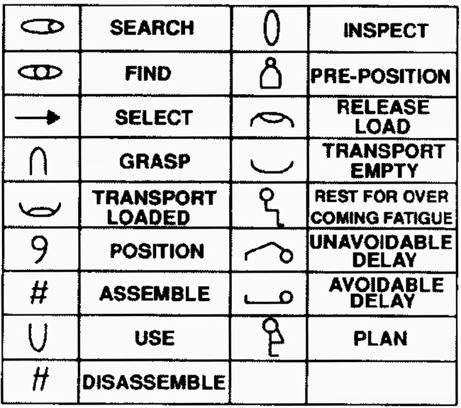 The Gilbreths took their motion study research and broke down workers’ movements into easy-to-understand symbols.