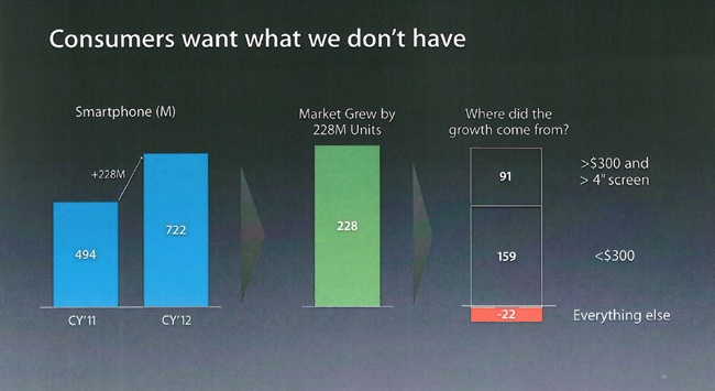 A leaked Apple presentation justifying phones with larger screens.