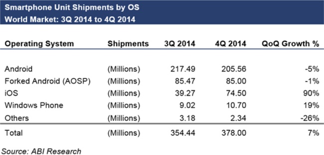 Apple sales figures after the release of the iPhone 6 and 6 Plus.