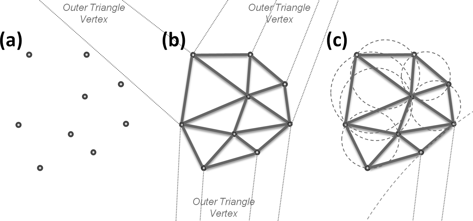 Delaunay triangulation: (a) set of points; (b) Delaunay triangulation of the point set with trailers to the outer bounding triangle; (c) example circles showing the circum-circle property