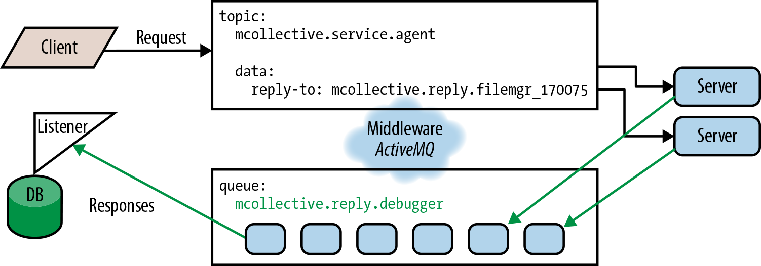 Request responses return via a custom queue to a Listener