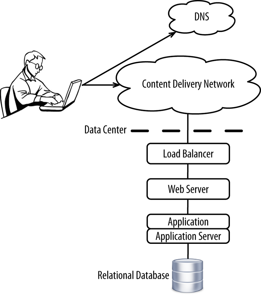 Legacy three-tier eCommerce deployment architecture