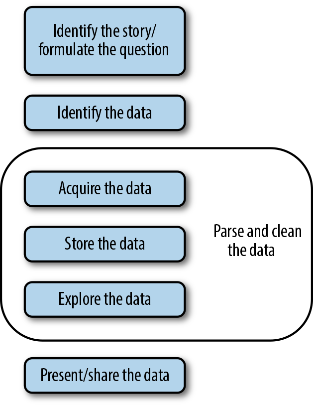 Data handling process